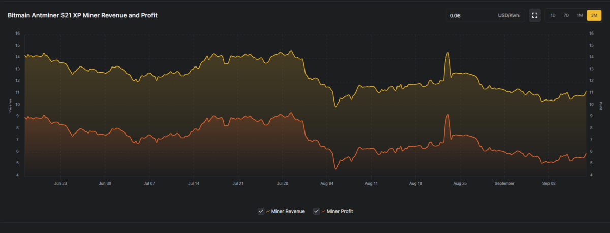 A rentabilidade do Bitmain S21 XP varia de acordo com as condições diárias e os preços de mercado do BTC. 