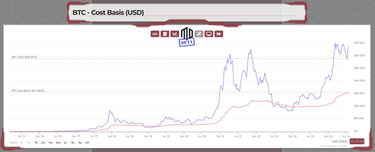 Base de costos Bitcoin versus precio de mercado.