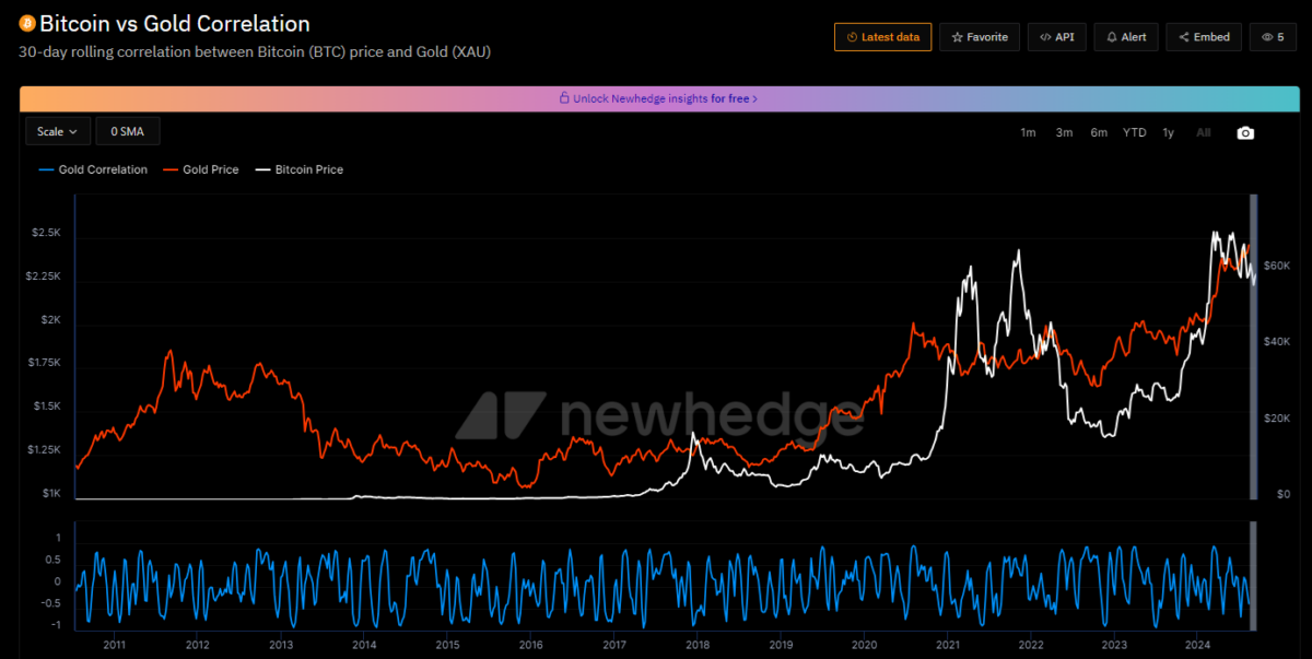 Bitcoin and gold moved up together since the end of 2023.