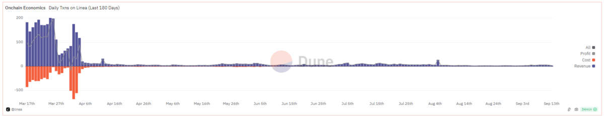 La actividad lineal fue mástrondurante las primeras etapas del cultivo de puntos.