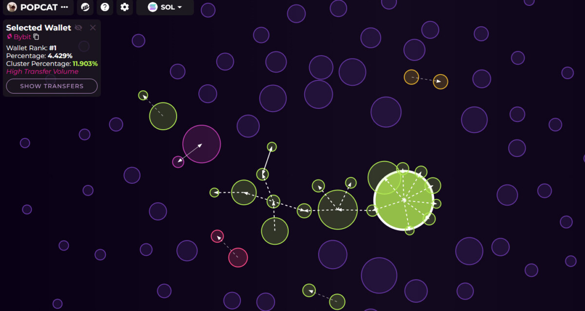 POPCAT activity on decentralized exchanges and crypto markets Bybit, Gate and MEXC. 
