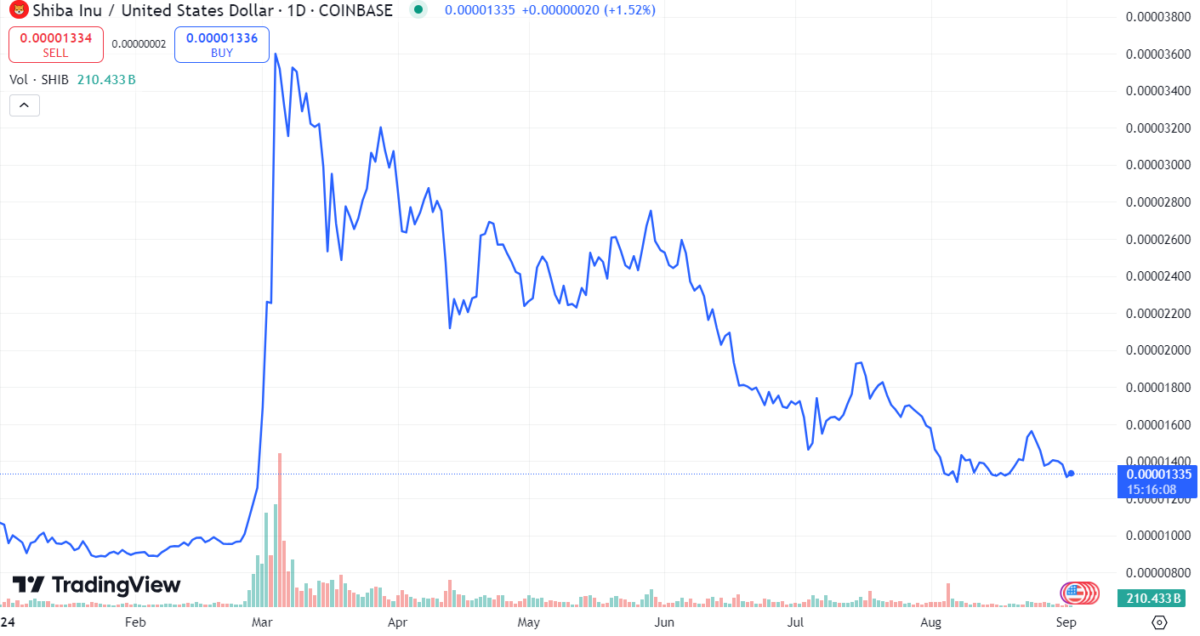 Shiba Inu community is divided over 37.5 ETH allocation.