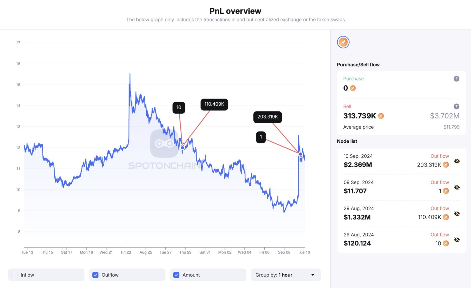 1kx dumps 203K Rocket Pool tokens after Binance listing - Cryptopolitan