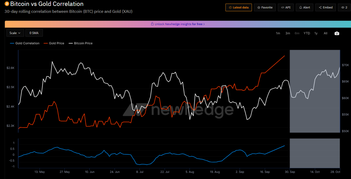 BTC and gold moved together in the past few weeks, outperforming other assets for the year to date. 