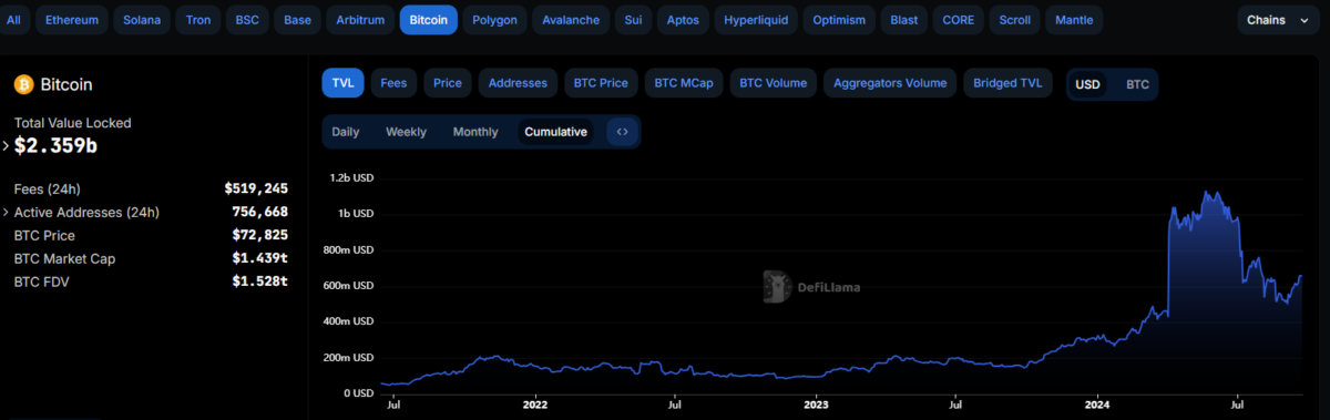 Bitcoin total value locked is above $2.35B after several new projects raised BTC collaterals.