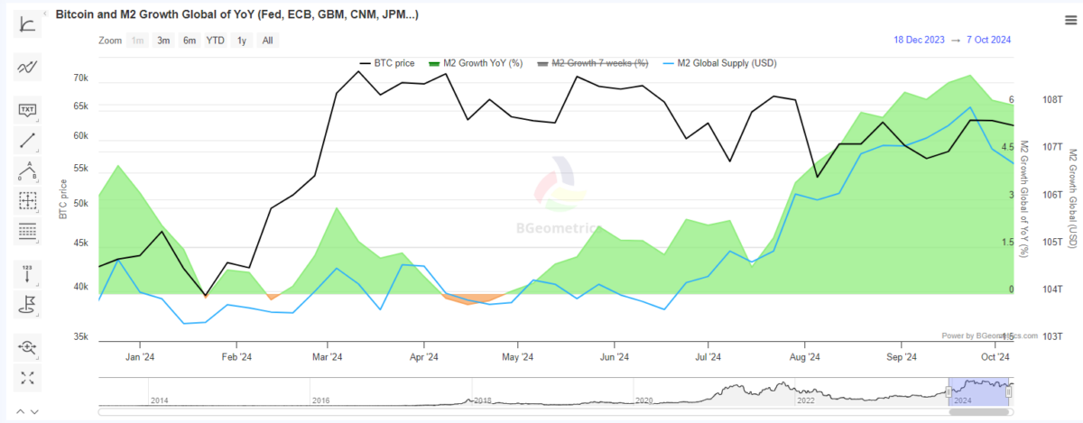 BTC price expansion lags behind the M2 inflows in the past months.