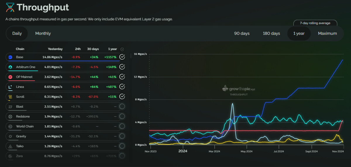 Base raised its throughput much faster than other L2, raising questions about organic traffic.