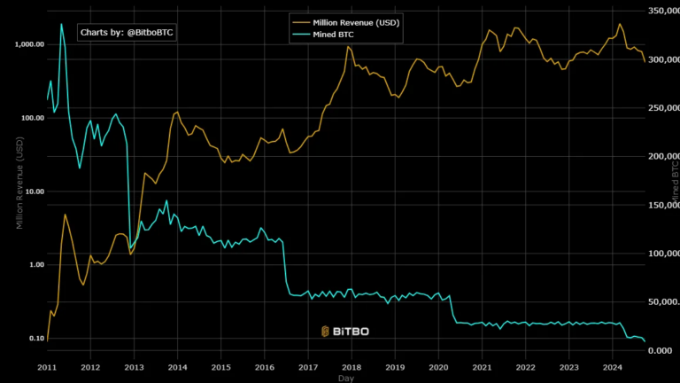 Los mineros Bitcoin registran el mes de ingresos más bajo de 2024, cayendo un 70% desde su pico de marzo