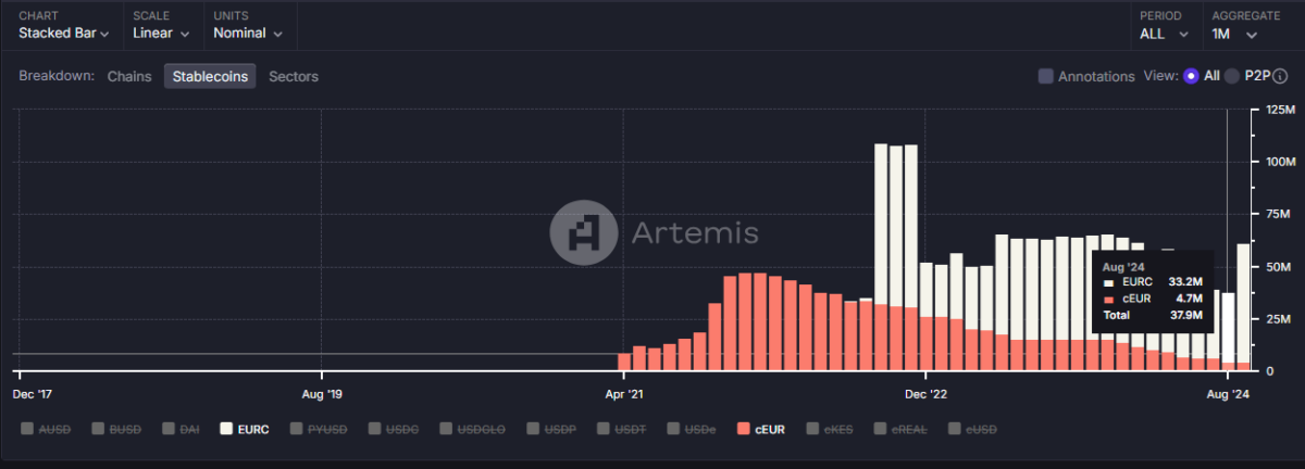 L'offerta di EURC è aumentata dal lancio dell'asset a luglio, superando cEUR. 