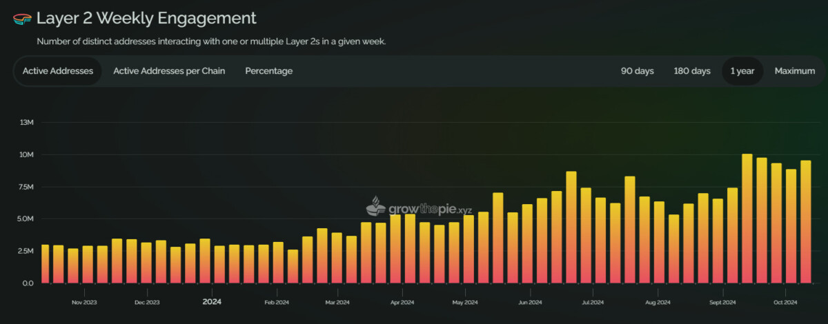 L2 increased engagement in the second week of October, after a strong performance in Q3.