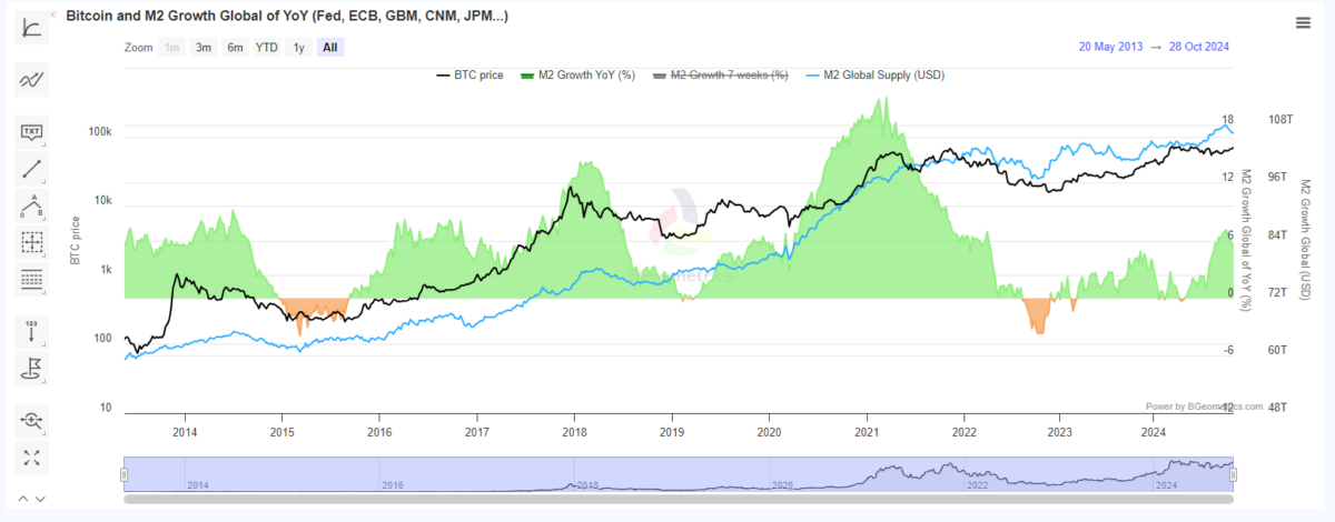 Bitcoin expands during periods of M2 inflows, and continues to rally even after the liquidity peak.