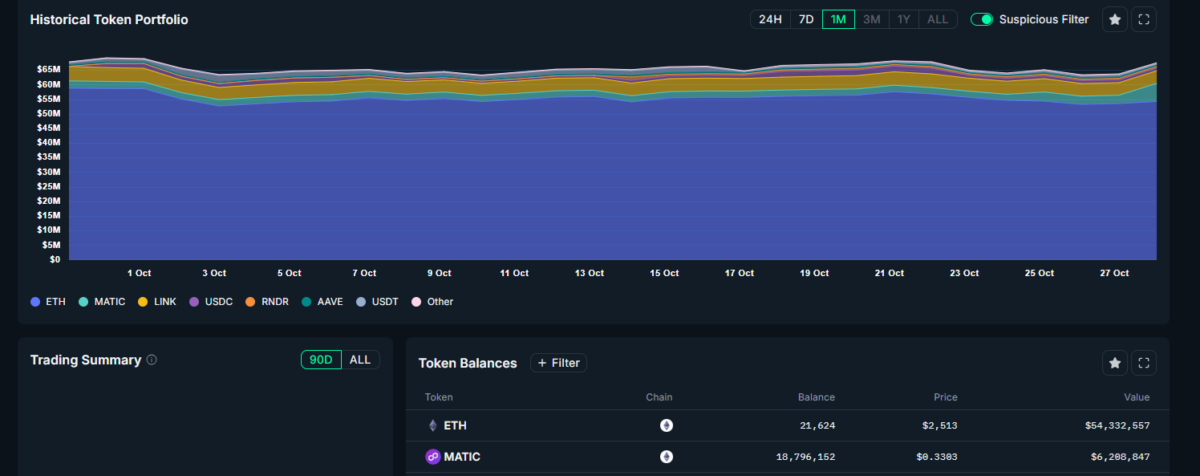 Um grande investidor Ethereum vem acumulando MATIC nos últimos dias. 