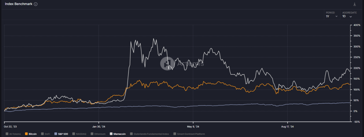 Los tokens meme fueron más volátiles, pero mantuvieron mayores ganancias netas en lo que va del año en comparación con BTC y el S&amp;P 500.