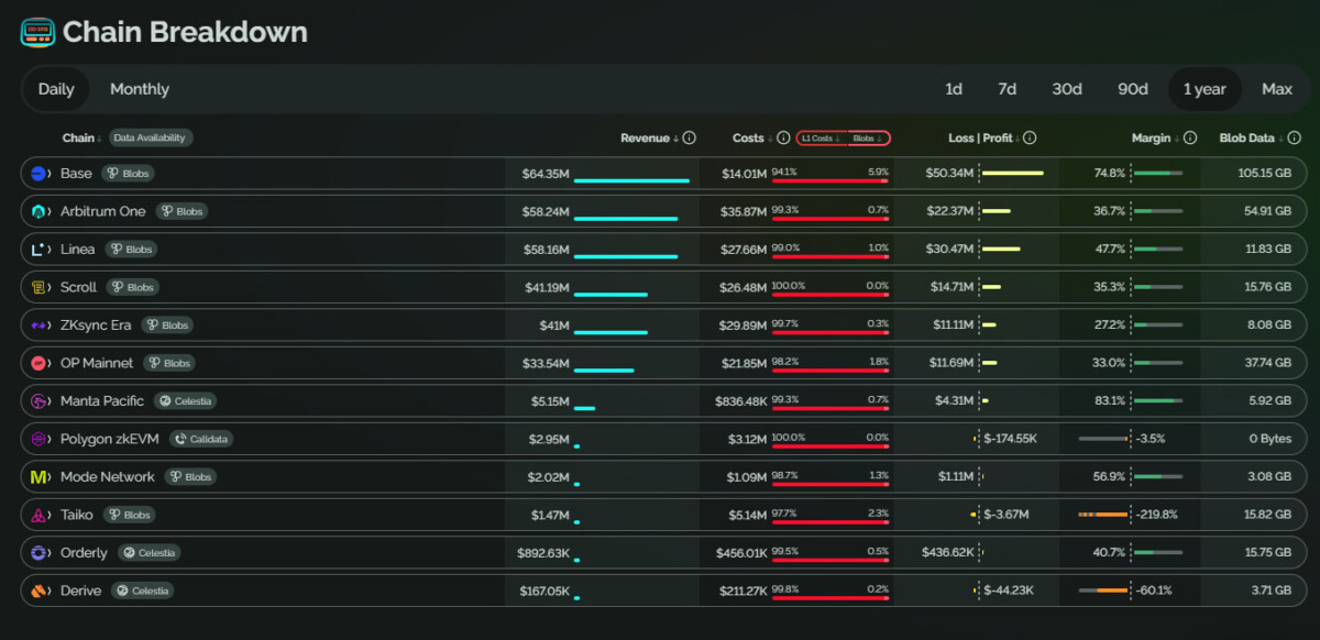 Top L2 chains produced up to $140M in the past 12 months.