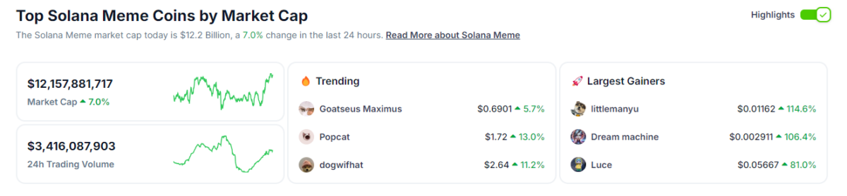 Solana ミームは時価総額が 120 億ドルを超え、新たな記録を樹立しました。.