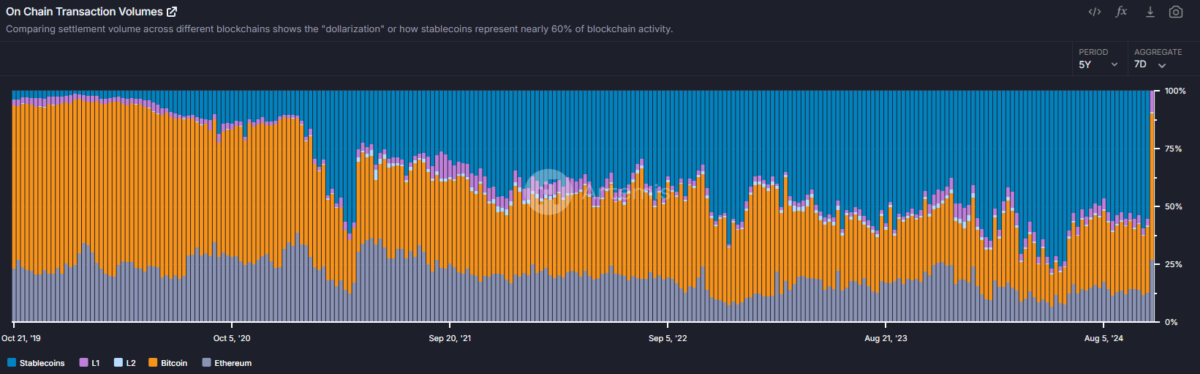Les stablecoins dollarisent le marché des cryptomonnaies, remplaçant Bitcoin et Ethereum pour les transferts de valeur et les règlements.