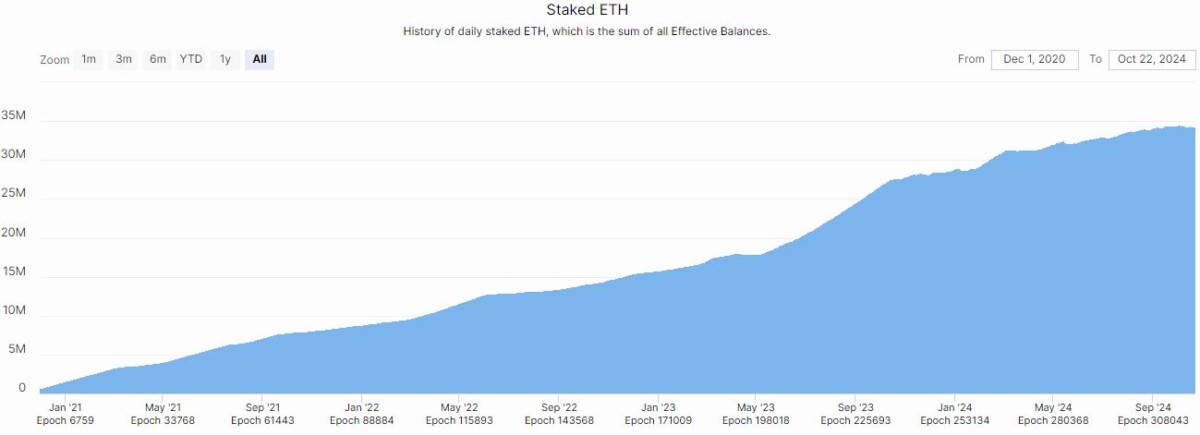 Ether en staking alcanza nuevos máximos: lo que significa para el ecosistema.
