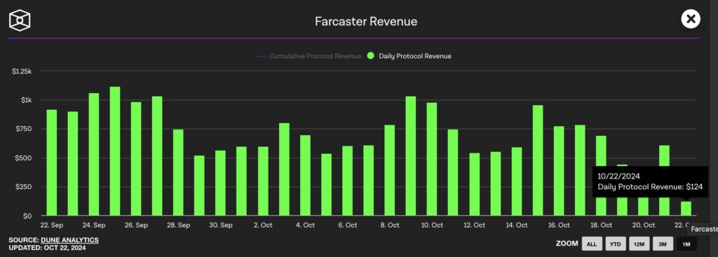 Farcaster faces bleak future as user activity and revenue hit new lows ...