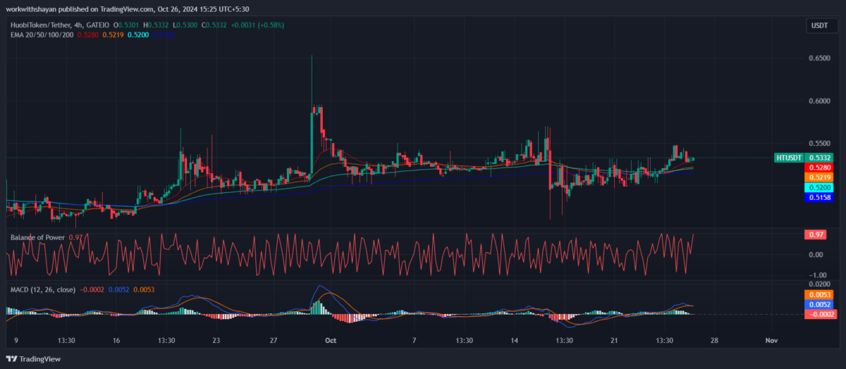 HT/USD 4小时价格图表