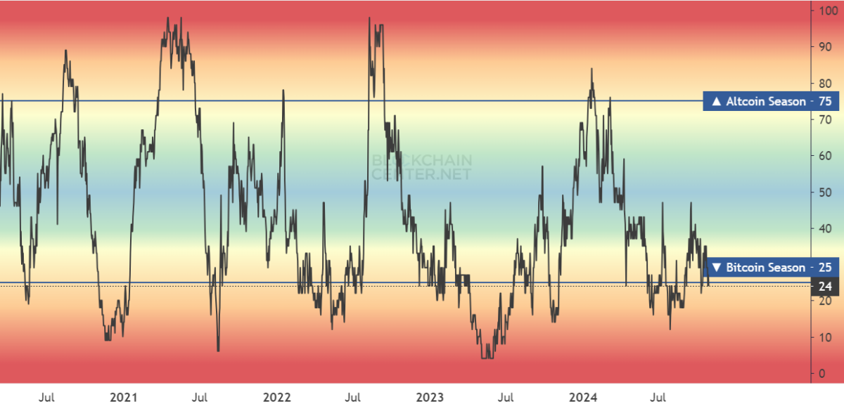 The altcoin season index is down to 26 points, after a small breakout in September.