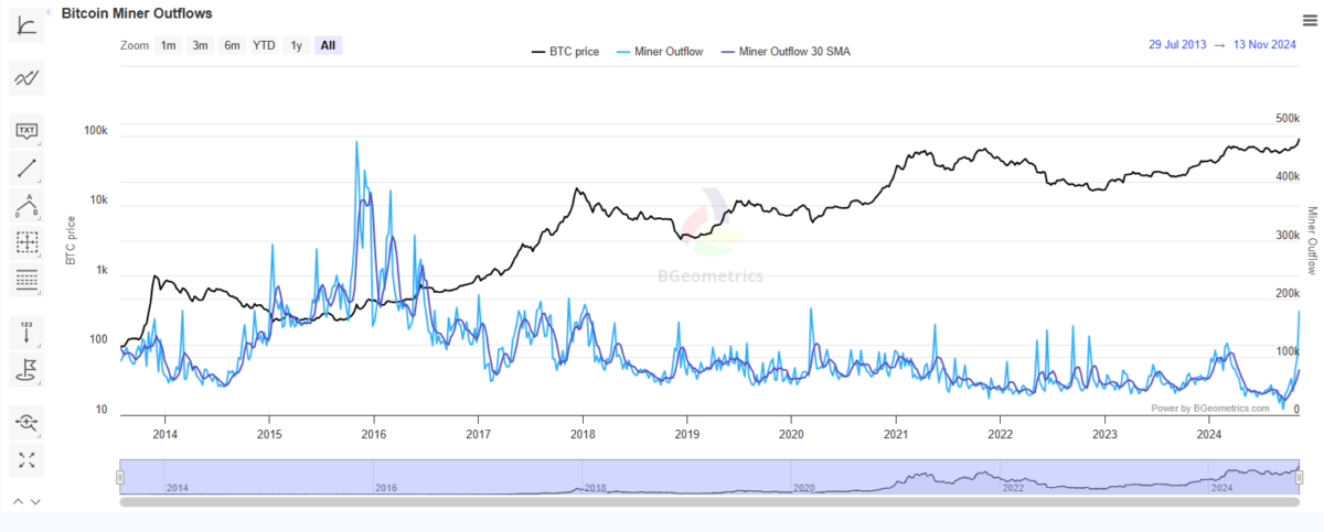 Bitcoin (BTC) a connu la plus forte augmentation des entrées de mineurs sur les plateformes d'échange depuis mars 2020.