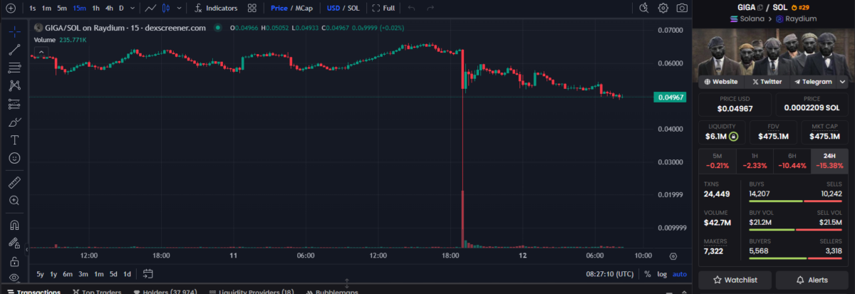 GIGA는 순식간에 폭락했지만, 커뮤니티가 토큰을 사들이면서 즉시 회복세를 보였습니다.