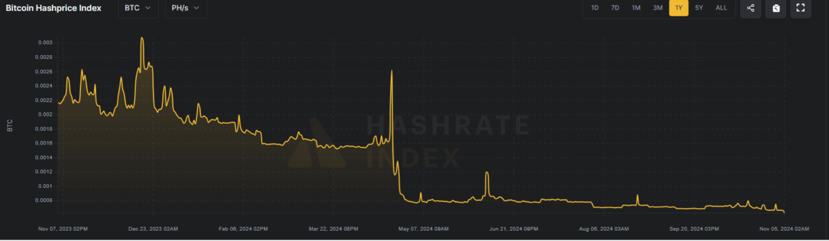 Der Hashpreisindex zeigt, dass Bitcoin -Miner nach dem Halving im Jahr 2024 ihre Produktivität gesenkt haben.