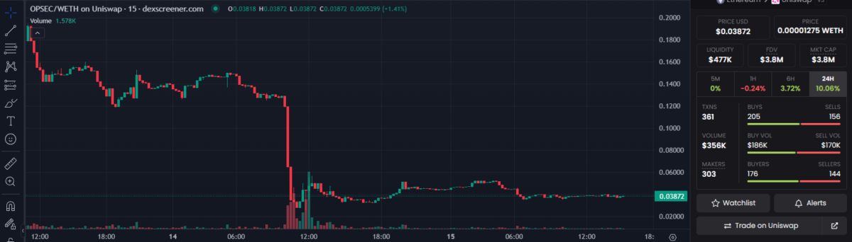 Opsec (OPSEC) tokens relaunched with a new smart contract, but remain extremely risky. 