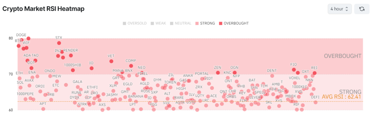 The Relative Strength Index (RSI) puts BTC and DOGE at a similar overbought level, with a big cohort of coins and tokens exhibiting strength for a short-term rally.