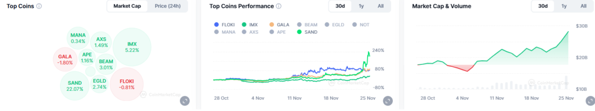 Gaming tokens made a comeback, with SAND rising 100% in a week.