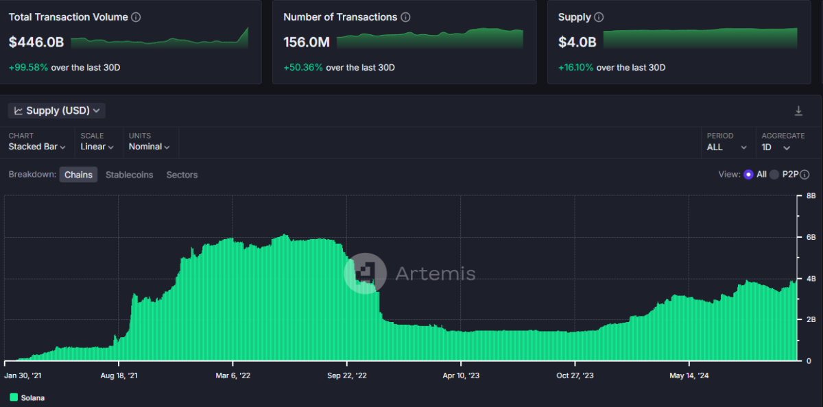 Solana a augmenté à la fois son offre et son volume de ventes de stableoins, dans le but de revenir aux niveaux d'avant la crise de 2022.