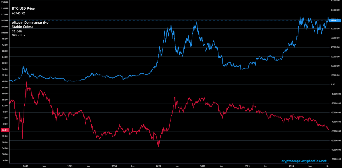 The recent BTC rally coincided with a reverse drop in altcoin dominance.