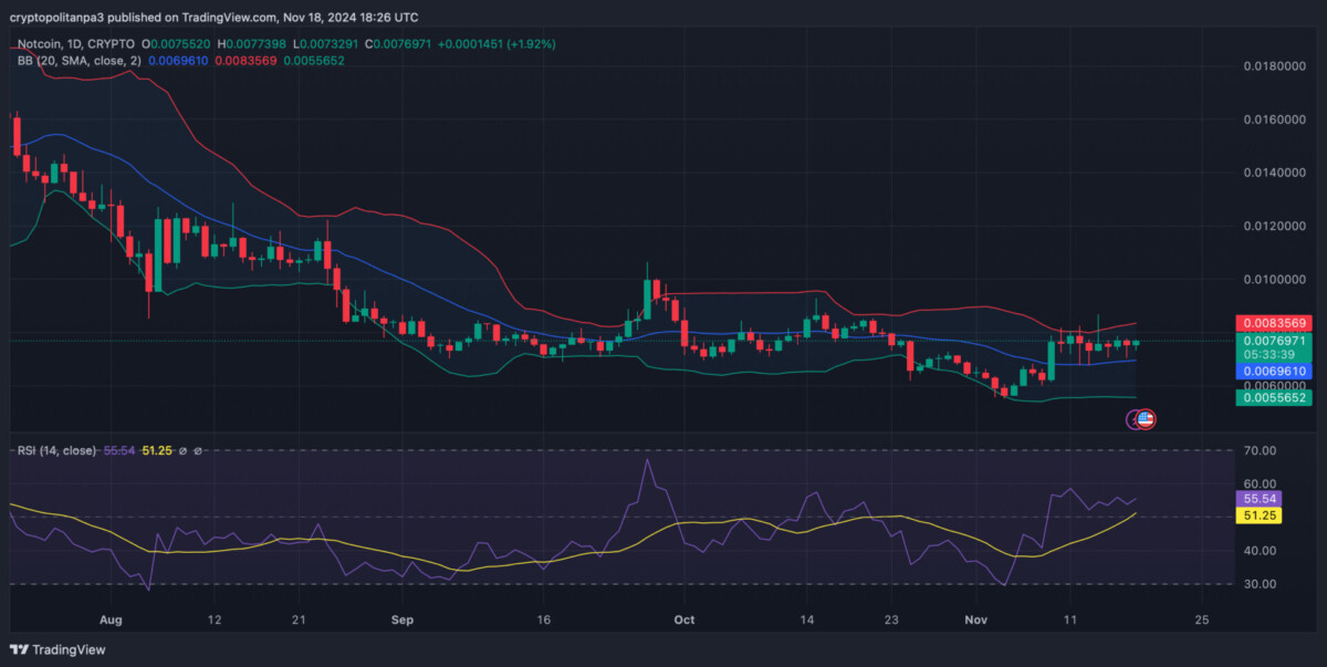 Gráfico de precios diarios de NOT/USD. Fuente: TradingView