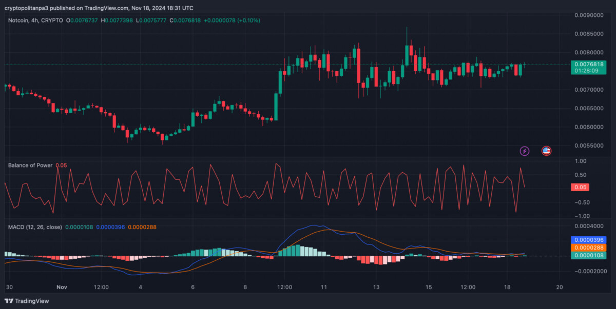 Gráfico de precios de NOT/USD de 4 horas. Fuente: TradingView