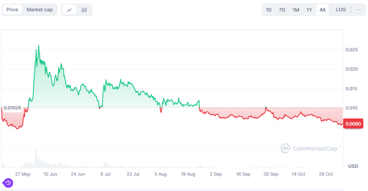 Historial de precios de Notcoin