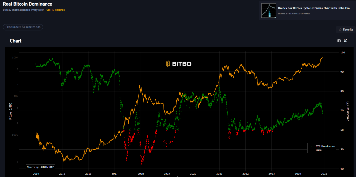 El verdadero índice de dominio de BTC refleja un cambio de dirección. El dominio de BTC se mide en relación con las monedas minadas, excluyendo las stablecoins y los tokens.