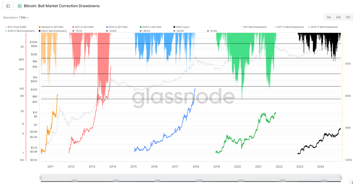 Bitcoin (BTC) had the smallest drawdowns during the 2022-2024 bull cycle, but the past 12 months arrived with even lower volatility.