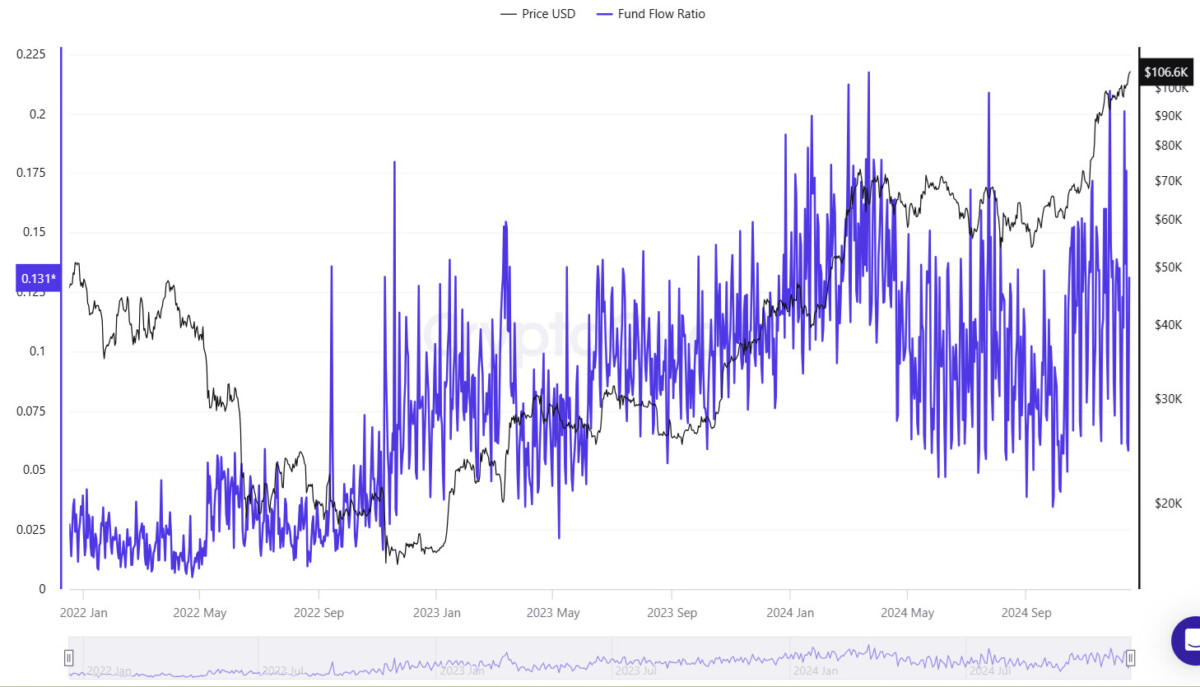 BTC 資金フロー比率は、2024 年の最後の四半期にスポット取引の活動が増加したことを示唆しています。. 