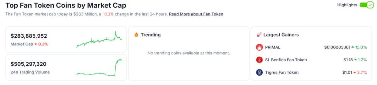 Los fan tokens están regresando con un aumentomatic en los volúmenes de comercio.