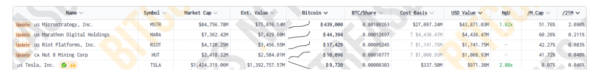 Hut8 is solidly within the top 5 corporate holders of BTC after the most recent purchase.