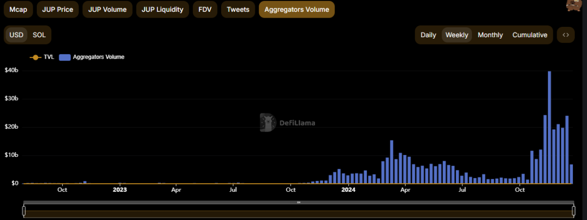 Jupiter DEX increased its baseline for aggregated volumes in Q4, driven by meme token swaps on Solana.