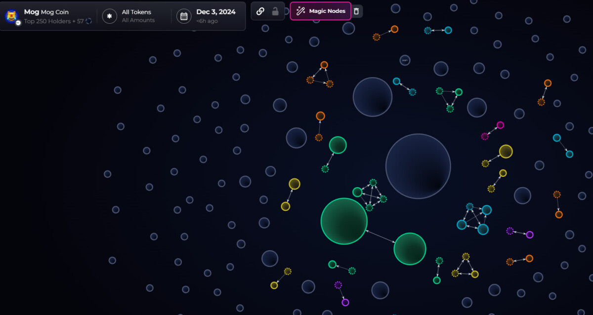 Wallet clusters have already formed, though holding a smaller fraction of the MOG supply.