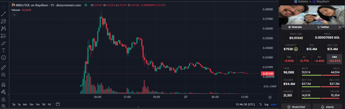 MIRA crashed soon after its launch, as early whales took profits and did not donate to charity or research.