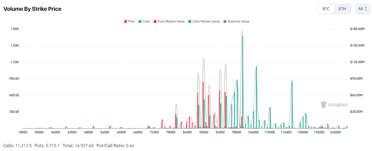 BTC puede experimentar volatilidad a corto plazo ya que los niveles de opciones se observan de cerca esta semana.