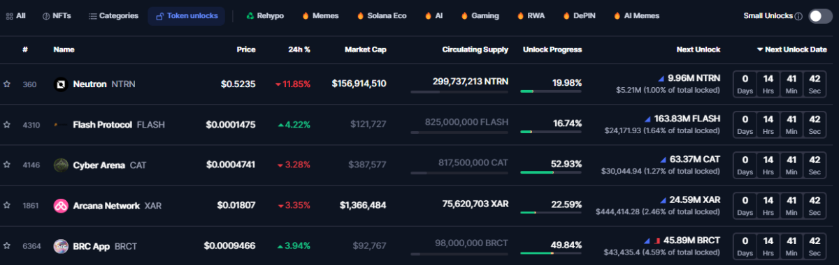 Jito supera i 1,14 miliardi di dollari di sblocchi di token, Solana guida gli sblocchi lineari