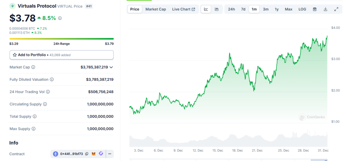 Virtuals Protocol (VIRTUAL) kept posting rapid gains in all of December, reaching a new all-time high at $3.79.