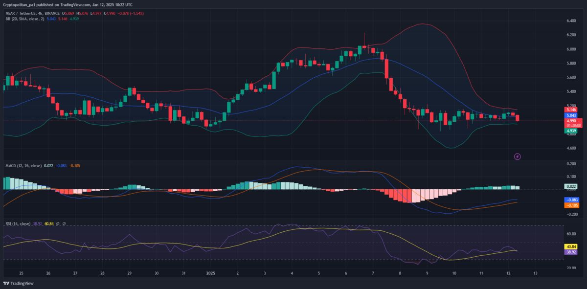 NEAR price analysis 4-hour chart