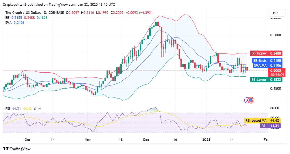 Grafico dei prezzi GRT/USD. Fonte immagine: TradingView