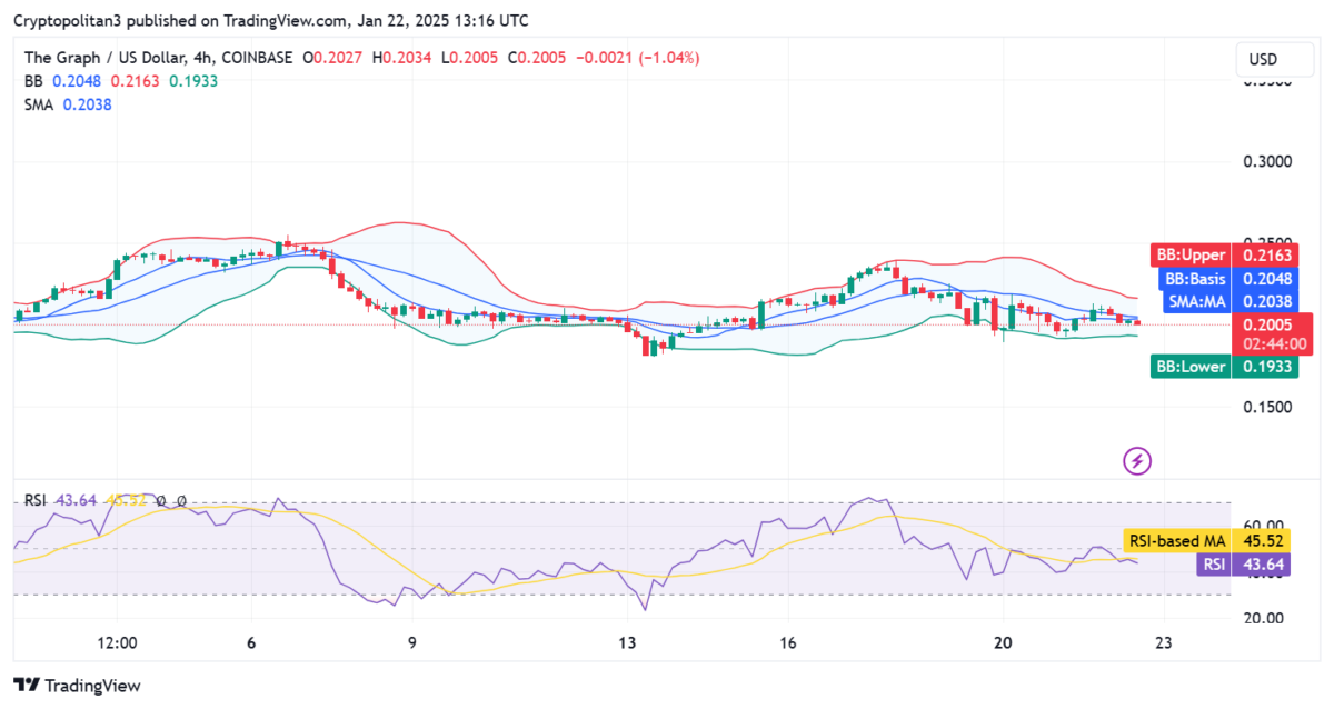 Grafico dei prezzi GRT/USD. Fonte immagine: TradingView