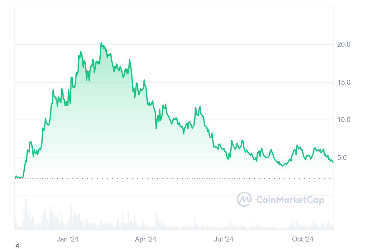 Celestia price history